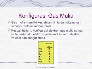 Konfigurasi Gas Mulia 
Gas mulia memiliki kestabilan kimia dan ditemukan 
sebagai molekul monoatomik. 
Kecuali helium, konfigurasi elektron gas mulia sama, 
yaitu terdapat 8 elektron pada kulit terluar (elektron 
valensi dan sangat stabil. 
Valensi 
By LB & DW_Kimia ITB 
 