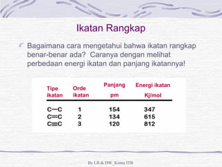 Ikatan Rangkap 
Bagaimana cara mengetahui bahwa ikatan rangkap 
benar-benar ada? Caranya dengan melihat 
perbedaan energi ikatan dan panjang ikatannya! 
By LB & DW_Kimia ITB 
Tipe 
ikatan 
Orde 
ikatan 
Panjang 
pm 
Energi ikatan 
Kj/mol 
 