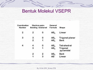 Bentuk Molekul VSEPR 
By LB & DW_Kimia ITB 
 