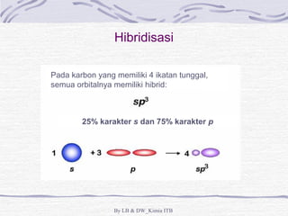 Hibridisasi 
Pada karbon yang memiliki 4 ikatan tunggal, 
semua orbitalnya memiliki hibrid: 
25% karakter s dan 75% karakter p 
By LB & DW_Kimia ITB 
 