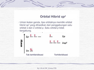 Orbital Hibrid sp2 
Untuk ikatan ganda, tipe orbitalnya memiliki orbital 
hibrid sp2 yang dihasilkan dari penggabungan satu 
orbital s dan 2 orbital p. Satu orbital p tidak 
bergabung. 
Tak terhibridisasi Terhibridisasi 
By LB & DW_Kimia ITB 
 