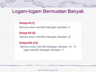 Logam-logam Bermuatan Banyak 
Semua unsur memiliki bilangan oksidasi +1 
Semua unsur memiliki bilangan oksidasi +2 
Semua unsur memiliki bilangan oksidasi +3. Tl 
juga memiliki bilangan oksidasi +1. 
By LB & DW_Kimia ITB 
 