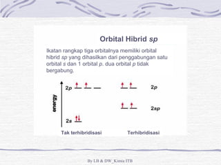 Orbital Hibrid sp 
Ikatan rangkap tiga orbitalnya memiliki orbital 
hibrid sp yang dihasilkan dari penggabungan satu 
orbital s dan 1 orbital p. dua orbital p tidak 
bergabung. 
Tak terhibridisasi Terhibridisasi 
By LB & DW_Kimia ITB 
 