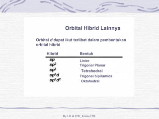 Orbital Hibrid Lainnya 
Orbital d dapat ikut terlibat dalam pembentukan 
orbital hibrid 
Hibrid Bentuk 
Linier 
Trigonal Planar 
Tetrahedral 
Trigonal bipiramida 
Oktahedral 
By LB & DW_Kimia ITB 
 