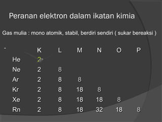 Ikatan kimia kelas x | PPT