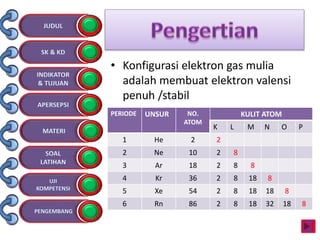 • Konfigurasi elektron gas mulia
adalah membuat elektron valensi
penuh /stabil
PERIODE UNSUR NO.
ATOM
KULIT ATOM
K L M N O P
1 He 2 2
2 Ne 10 2 8
3 Ar 18 2 8 8
4 Kr 36 2 8 18 8
5 Xe 54 2 8 18 18 8
6 Rn 86 2 8 18 32 18 8
 