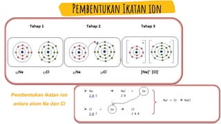 Pembentukan Ikatan ion
Pembentukan ikatan ion
antara atom Na dan Cl
 
