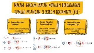 a) Ikatan Kovalen
Tunggal
yaitu ikatan kovalen yang
memiliki 1
pasang PEI.
b) Ikatan Kovalen
Rangkap Dua
yaitu ikatan kovalen
yang memiliki 2 pasang
PEI.
.
Macam-macam Ikatan kovalen berdasarkan
jumlah pasangan elektron ikatannya (PEI)
c) Ikatan Kovalen
Rangkap Tiga
yaitu ikatan kovalen yang
memiliki 3
pasang PEI.
 