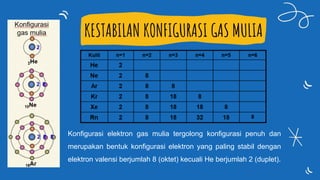 KESTABILAN KONFIGURASI GAS MULIA
Konfigurasi elektron gas mulia tergolong konfigurasi penuh dan
merupakan bentuk konfigurasi elektron yang paling stabil dengan
elektron valensi berjumlah 8 (oktet) kecuali He berjumlah 2 (duplet).
 