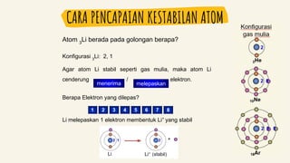 CARA PENCAPAIAN KESTABILAN ATOM
Atom 3
Li berada pada golongan berapa?
Konfigurasi 3
Li: 2, 1
Agar atom Li stabil seperti gas mulia, maka atom Li
cenderung / elektron.
menerima melepaskan
Berapa Elektron yang dilepas?
Li melepaskan 1 elektron membentuk Li+
yang stabil
 