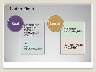  Ikatan Kimia
Kovalen(non
logam-non
logam)
ex:H2,N2,O2
CO2,H2O
Ion
ex:
NaCl,MgO,Li2O
Kuat
Hidrogen
(H2O,NH3,HF)
Van der waals
(HCl,HBr)
Lemah
 