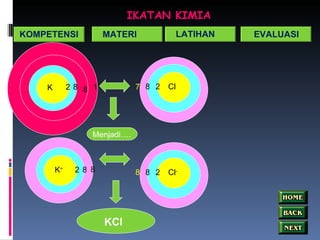 IKATAN KIMIA 8 Cl 8 2 7 Menjadi….  K + 2 8 Cl - 8 2 8 KCl KOMPETENSI MATERI LATIHAN EVALUASI K 8 2 1 8 8 