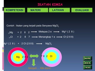 IKATAN KIMIA Contoh : Ikatan yang terjadi pada Senyawa MgCl 2 12 Mg =  2  8  2  Melepas 2 e  Mg 2+  ( 2  8 ) 17 Cl  =  2  8  7  Menangkap 1 e Cl -  (2 8 8) Mg 2+  ( 2  8 ) + 2 Cl -  (2 8 8) MgCl 2 Mg 2 8 2 Cl 8 2 7 Menjadi ….  Klik   disini !  KOMPETENSI MATERI LATIHAN EVALUASI 