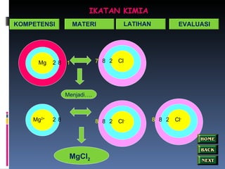 IKATAN KIMIA Mg 2 8 1 Cl 8 2 7 Menjadi….  Mg 2+ 2 8 Cl - 8 2 8 MgCl 2 Cl - 8 2 8 KOMPETENSI MATERI LATIHAN EVALUASI 