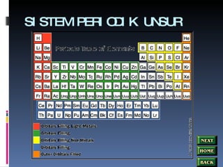 SISTEM PERIODIK UNSUR 