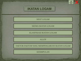 IKATAN LOGAM 
SIFAT LOGAM 
SKEMA IKATAN LOGAM 
KLASIFIKASI IKATAN LOGAM 
ALLOY 
FAKTOR-FAKTOR YANG MEMPENGARUHI IKATAN LOGAM 
KESIMPULAN 
 