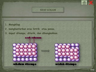 SIFAT LOGAM 
1. Mengkilap 
2. menghantarkan arus listrik atau panas, 
3. dapat ditempa, ditarik, dan dibengkokkan 
 