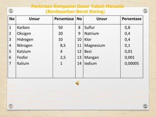 Perkiraan Komposisi Dasar Tubuh Manusia
(Berdasarkan Berat Kering)
No Unsur Persentase No Unsur Persentase
1
2
3
4
5
6
7
Karbon
Oksigen
Hidrogen
Nitrogen
Kalsium
Fosfor
Kalium
50
20
10
8,5
4
2,5
1
8
9
10
11
12
13
14
Sulfur
Natrium
Klor
Magnesium
Besi
Mangan
Iodium
0,8
0,4
0,4
0,1
0,01
0,001
0,00005
Tugas:
Carilah valensi dari masing-masing unsur yang terdapat pada Tabel 1
dilengkapi dengan mencantum sumber kepustakaan yang digunakan.
Kumpulkan kepada Dosen secara langsung atau lebih baik melalui e-mail!
Email: choirilhm@yahoo.co.id
 