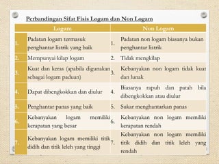 Perbandingan Sifat Fisis Logam dan Non Logam
Logam Non Logam
1.
Padatan logam termasuk
penghantar listrik yang baik
1.
Padatan non logam biasanya bukan
penghantar listrik
2. Mempunyai kilap logam 2. Tidak mengkilap
3.
Kuat dan keras (apabila digunakan
sebagai logam paduan)
3.
Kebanyakan non logam tidak kuat
dan lunak
4. Dapat dibengkokkan dan diulur 4.
Biasanya rapuh dan patah bila
dibengkokkan atau diulur
5. Penghantar panas yang baik 5. Sukar menghantarkan panas
6.
Kebanyakan logam memiliki
kerapatan yang besar
6.
Kebanyakan non logam memiliki
kerapatan rendah
7.
Kebanyakan logam memiliki titik
didih dan titik leleh yang tinggi
7.
Kebanyakan non logam memiliki
titik didih dan titik leleh yang
rendah
 