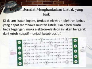 Logam Bersifat Menghantarkan Listrik yang 
baik 
Di dalam ikatan logam, terdapat elektron-elektron bebas 
yang dapat membawa muatan listrik. Jika diberi suatu 
beda tegangan, maka elektron-elektron ini akan bergerak 
dari kutub negatif menjadi kutub positif. 
 