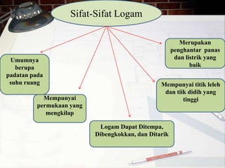 Sifat-Sifat Logam 
Umumnya 
berupa 
padatan pada 
suhu ruang 
Merupakan 
penghantar panas 
dan listrik yang 
baik 
Mempunyai titik leleh 
dan tiik didih yang 
Logam Dapat Ditempa, 
Dibengkokkan, dan Ditarik 
tinggi 
Mempunyai 
permukaan yang 
mengkilap 
 