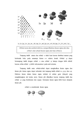 5
Tumpang tindih antara dua orbital –s tidak kuat karena distribusi muatan yang
berbentuk bola; pada umumnya ikatan s-s relative lemah. Orbital –p dapat
bertumpang tindih dengan orbital –s atau orbital –p lainnya dengan lebih efektif,
karena orbita-orbital –p lebih terkonsentrasi pada arah tertentu.
Tumpang tindih antar orbital-orbital dapat menghasilkan ikatan sigma dan
ikatan phi. ikatan sigma dapat terbentuk dari tumpang tindih orbital s-s, p-p, dan s-p.
Elektron ikatan dalam ikatan sigma terletak di sekitar garis (khayal) yang
menghubungkan inti kedua atom. Ikatan phi dihasilkan karena tumpang tindih dua
orbital –p yang berdekatan dan sejajar. Kekuatan ikatan sigma lebih besar daripada
ikatan phi.
orbital s-s membentuk ikatan sigma
Orbital atom dan molekul elektron, memperlihatkan ikatan sigma dari dua
orbital s dan sebuah ikatan sigma dari dua orbital p
 