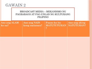 GAWAIN 2
Ano ang ALAM
ko na?
Ano ang NAIS
kong malaman?
Paano ko ito
MATUTUTUHAN
?
Ano ang aking
NATUTUHAN?
BROADCAST MEDIA – MEKANISMO NG
PAGBABAGO AT PAG-UNLAD NG KULTURANG
PILIPINO
 