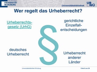 Universitätsbibliothek Würzburg Folie 6 von 38
Urheberrechts-
gesetz (UrhG)
gerichtliche
Einzelfall-
entscheidungen
deutsches
Urheberrecht Urheberrecht
anderer
Länder
Wer regelt das Urheberrecht?
 