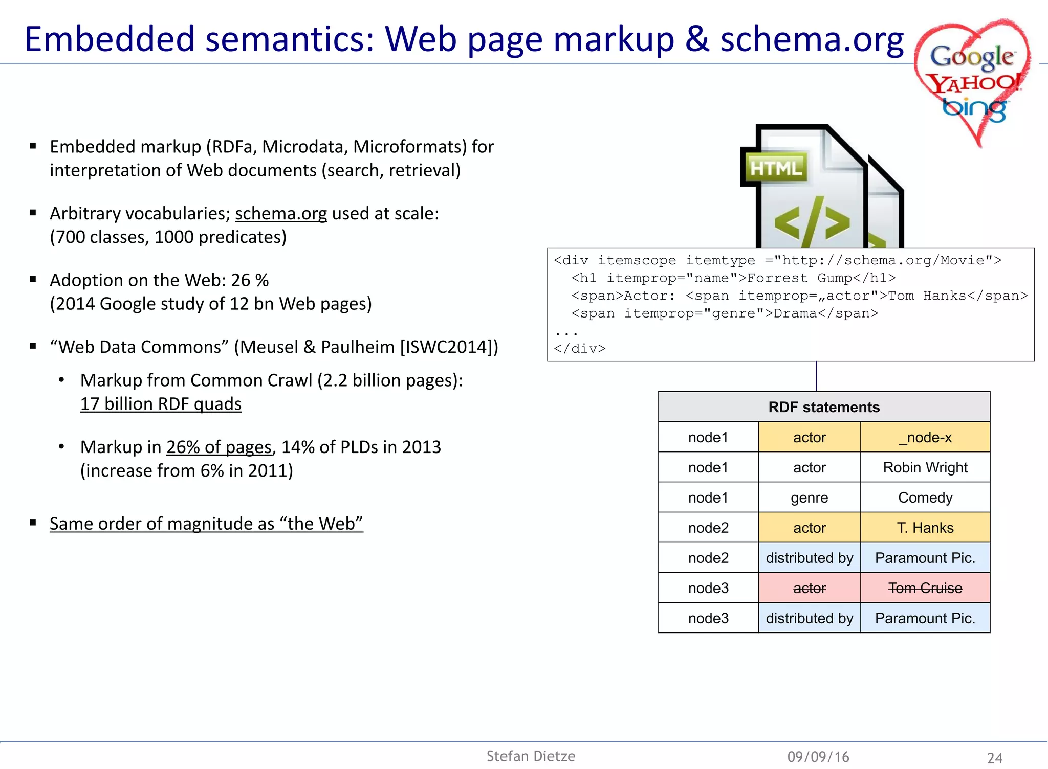  Embedded markup (RDFa, Microdata, Microformats) for
interpretation of Web documents (search, retrieval)
 Arbitrary vocabularies; schema.org used at scale:
(700 classes, 1000 predicates)
 Adoption on the Web: 26 %
(2014 Google study of 12 bn Web pages)
 “Web Data Commons” (Meusel & Paulheim [ISWC2014])
• Markup from Common Crawl (2.2 billion pages):
17 billion RDF quads
• Markup in 26% of pages, 14% of PLDs in 2013
(increase from 6% in 2011)
 Same order of magnitude as “the Web”
Embedded semantics: Web page markup & schema.org
<div itemscope itemtype ="http://schema.org/Movie">
<h1 itemprop="name">Forrest Gump</h1>
<span>Actor: <span itemprop=„actor">Tom Hanks</span>
<span itemprop="genre">Drama</span>
...
</div>
09/09/16 24
RDF statements
node1 actor _node-x
node1 actor Robin Wright
node1 genre Comedy
node2 actor T. Hanks
node2 distributed by Paramount Pic.
node3 actor Tom Cruise
node3 distributed by Paramount Pic.
Stefan Dietze
 
