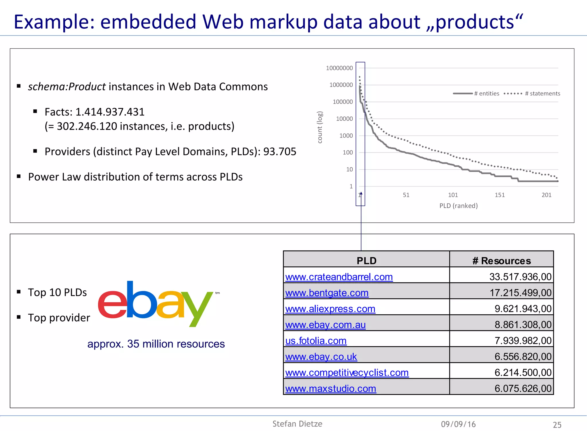  schema:Product instances in Web Data Commons
 Facts: 1.414.937.431
(= 302.246.120 instances, i.e. products)
 Providers (distinct Pay Level Domains, PLDs): 93.705
 Power Law distribution of terms across PLDs
 Top 10 PLDs
 Top provider ? (company)
09/09/16 25Stefan Dietze
Example: embedded Web markup data about „products“
PLD # Resources
www.crateandbarrel.com 33.517.936,00
www.bentgate.com 17.215.499,00
www.aliexpress.com 9.621.943,00
www.ebay.com.au 8.861.308,00
us.fotolia.com 7.939.982,00
www.ebay.co.uk 6.556.820,00
www.competitivecyclist.com 6.214.500,00
www.maxstudio.com 6.075.626,00
approx. 35 million resources
 
