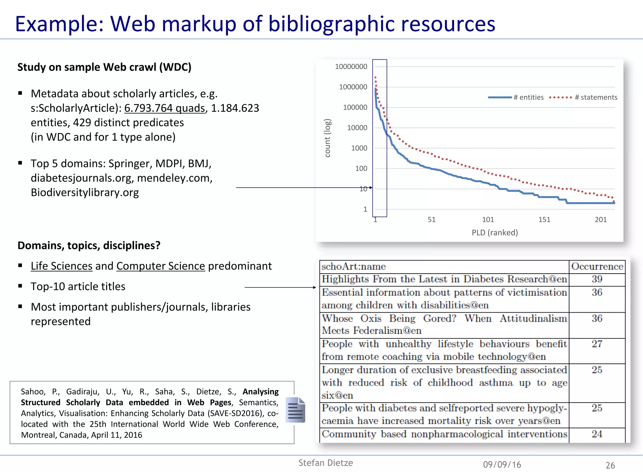 1
10
100
1000
10000
100000
1000000
10000000
1 51 101 151 201
count(log)
PLD (ranked)
# entities # statements
Study on sample Web crawl (WDC)
 Metadata about scholarly articles, e.g.
s:ScholarlyArticle): 6.793.764 quads, 1.184.623
entities, 429 distinct predicates
(in WDC and for 1 type alone)
 Top 5 domains: Springer, MDPI, BMJ,
diabetesjournals.org, mendeley.com,
Biodiversitylibrary.org
Domains, topics, disciplines?
 Life Sciences and Computer Science predominant
 Top-10 article titles
 Most important publishers/journals, libraries
represented
Example: Web markup of bibliographic resources
09/09/16 26Stefan Dietze
Sahoo, P., Gadiraju, U., Yu, R., Saha, S., Dietze, S., Analysing
Structured Scholarly Data embedded in Web Pages, Semantics,
Analytics, Visualisation: Enhancing Scholarly Data (SAVE-SD2016), co-
located with the 25th International World Wide Web Conference,
Montreal, Canada, April 11, 2016
 