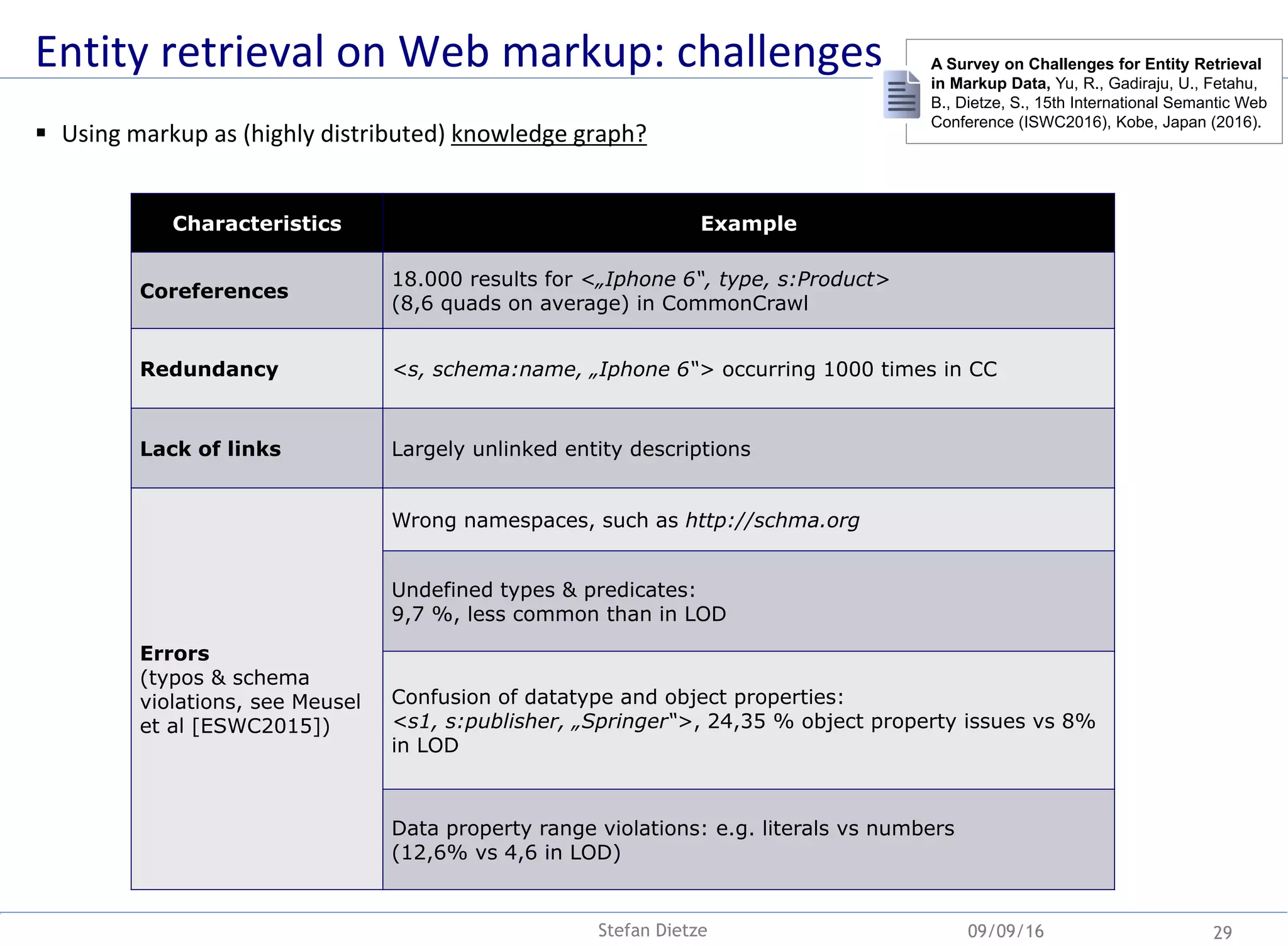 Entity retrieval on Web markup: challenges
09/09/16 29
Characteristics Example
Coreferences
18.000 results for <„Iphone 6“, type, s:Product>
(8,6 quads on average) in CommonCrawl
Redundancy <s, schema:name, „Iphone 6“> occurring 1000 times in CC
Lack of links Largely unlinked entity descriptions
Errors
(typos & schema
violations, see Meusel
et al [ESWC2015])
Wrong namespaces, such as http://schma.org
Undefined types & predicates:
9,7 %, less common than in LOD
Confusion of datatype and object properties:
<s1, s:publisher, „Springer“>, 24,35 % object property issues vs 8%
in LOD
Data property range violations: e.g. literals vs numbers
(12,6% vs 4,6 in LOD)
 Using markup as (highly distributed) knowledge graph?
Stefan Dietze
A Survey on Challenges for Entity Retrieval
in Markup Data, Yu, R., Gadiraju, U., Fetahu,
B., Dietze, S., 15th International Semantic Web
Conference (ISWC2016), Kobe, Japan (2016).
 