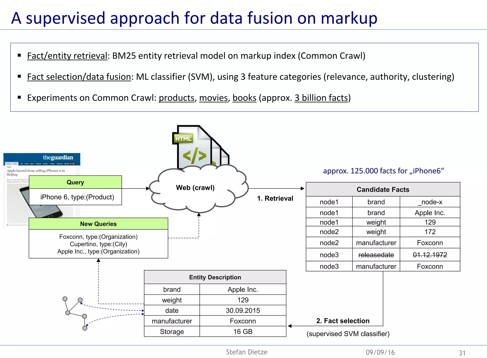 A supervised approach for data fusion on markup
09/09/16 31
 Fact/entity retrieval: BM25 entity retrieval model on markup index (Common Crawl)
 Fact selection/data fusion: ML classifier (SVM), using 3 feature categories (relevance, authority, clustering)
 Experiments on Common Crawl: products, movies, books (approx. 3 billion facts)
1. Retrieval
2. Fact selection
New Queries
Foxconn, type:(Organization)
Cupertino, type:(City)
Apple Inc., type:(Organization)
(supervised SVM classifier)
Entity Description
brand Apple Inc.
weight 129
date 30.09.2015
manufacturer Foxconn
Storage 16 GB
Query
iPhone 6, type:(Product)
Candidate Facts
node1 brand _node-x
node1 brand Apple Inc.
node1 weight 129
node2 weight 172
node2 manufacturer Foxconn
node3 releasedate 01.12.1972
node3 manufacturer Foxconn
Web page
markup
Web (crawl)
approx. 125.000 facts for „iPhone6“
Stefan Dietze
 