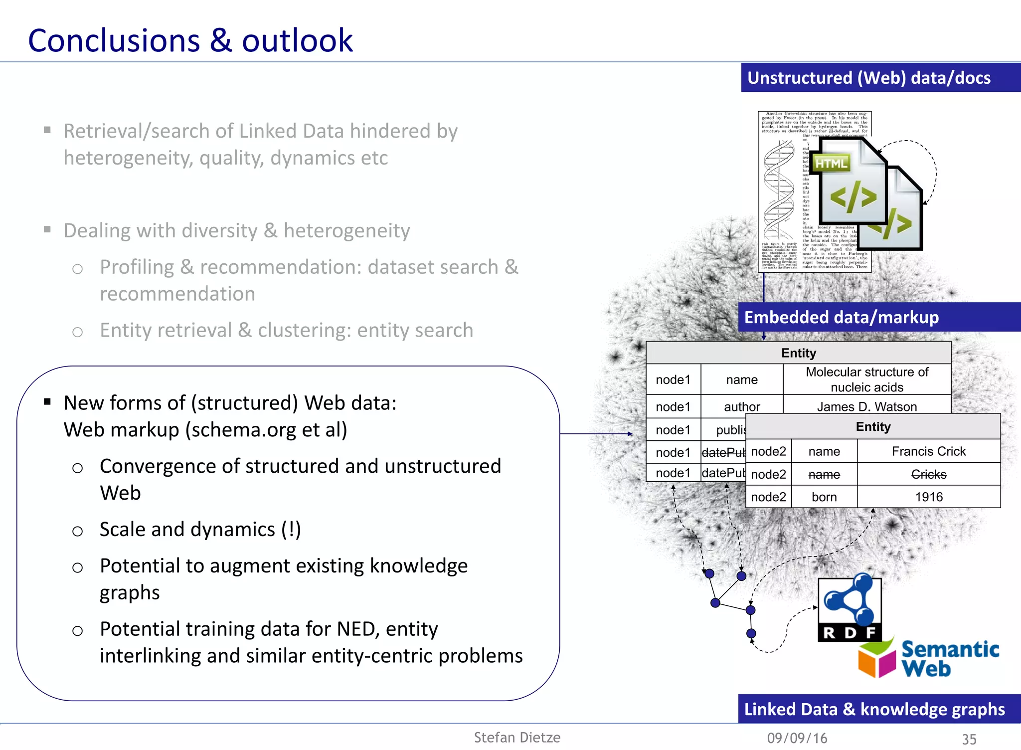 Entity
node1 name
Molecular structure of
nucleic acids
node1 author James D. Watson
node1 publisher Nature
node1 datePublished 1956
node1 datePublished 1953
Entity
node2 name Francis Crick
node2 name Cricks
node2 born 1916
Embedded data/markup
Unstructured (Web) data/docs
Linked Data & knowledge graphs
Conclusions & outlook
09/09/16 35Stefan Dietze
 Retrieval/search of Linked Data hindered by
heterogeneity, quality, dynamics etc
 Dealing with diversity & heterogeneity
o Profiling & recommendation: dataset search &
recommendation
o Entity retrieval & clustering: entity search
 New forms of (structured) Web data:
Web markup (schema.org et al)
o Convergence of structured and unstructured
Web
o Scale and dynamics (!)
o Potential to augment existing knowledge
graphs
o Potential training data for NED, entity
interlinking and similar entity-centric problems
 