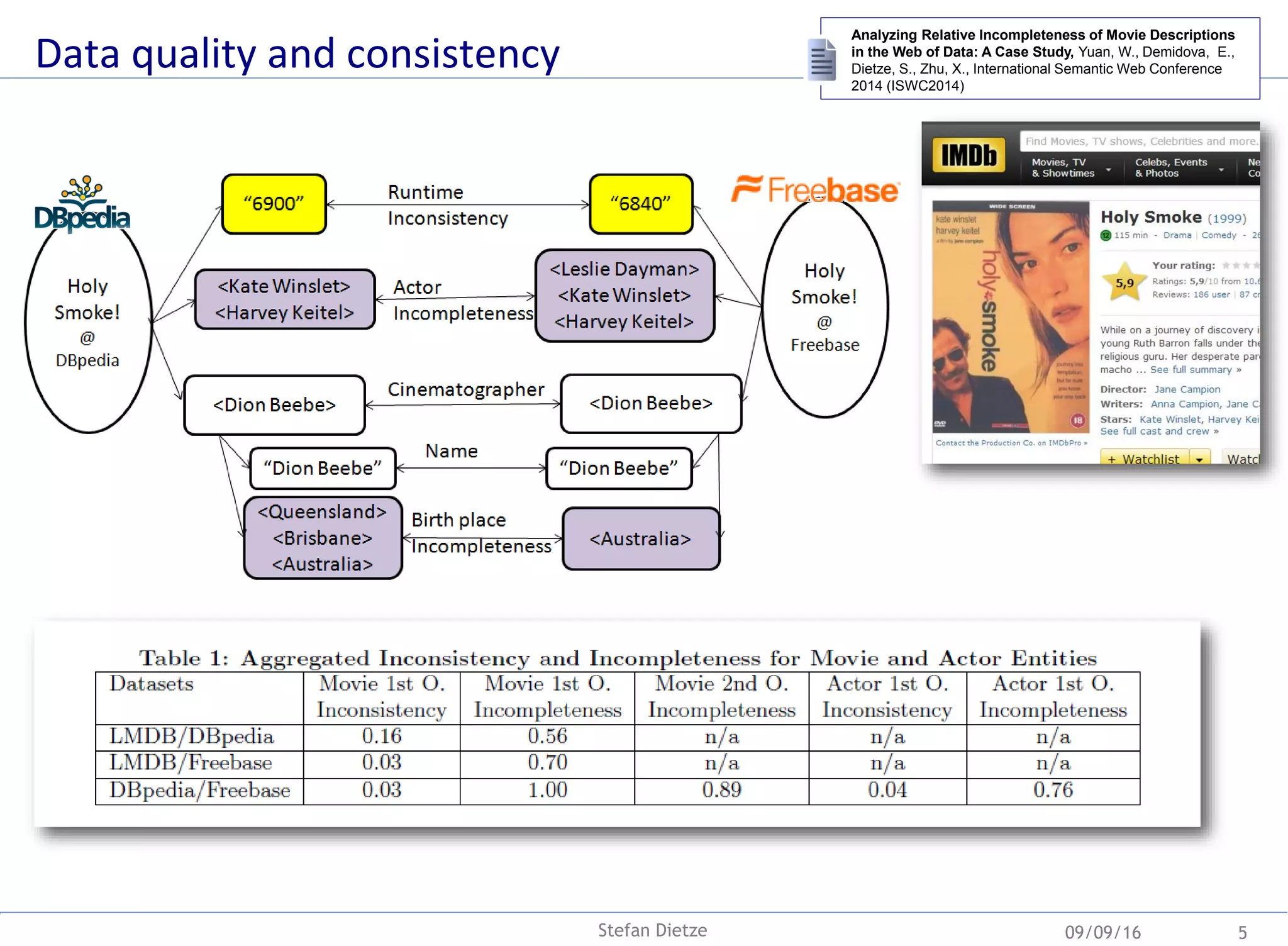 Data quality and consistency
Analyzing Relative Incompleteness of Movie Descriptions
in the Web of Data: A Case Study, Yuan, W., Demidova, E.,
Dietze, S., Zhu, X., International Semantic Web Conference
2014 (ISWC2014)
09/09/16Stefan Dietze 5
 