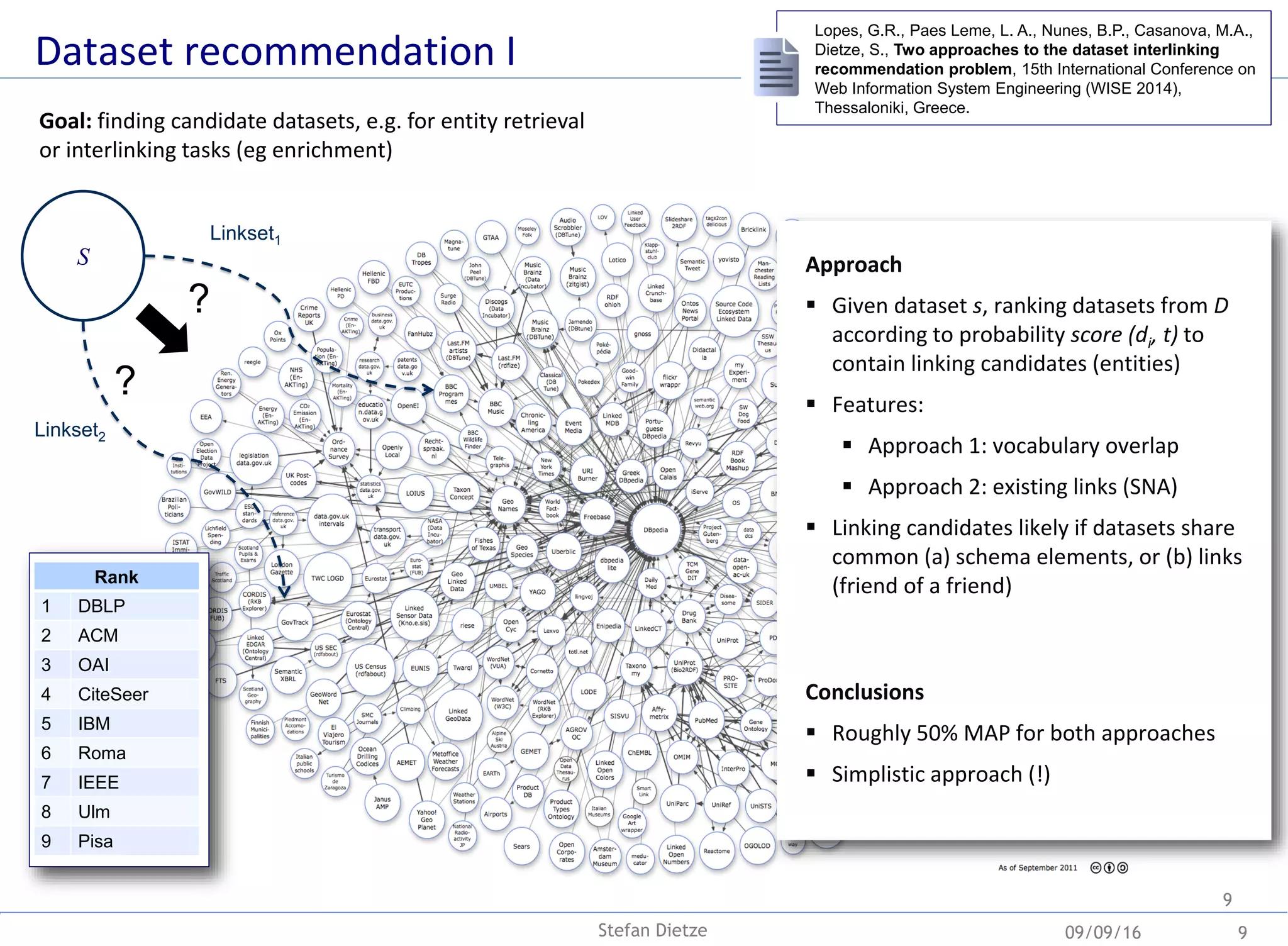 09/09/16
Dataset recommendation I
9
S
Linkset1
Linkset2
Approach
 Given dataset s, ranking datasets from D
according to probability score (di, t) to
contain linking candidates (entities)
 Features:
 Approach 1: vocabulary overlap
 Approach 2: existing links (SNA)
 Linking candidates likely if datasets share
common (a) schema elements, or (b) links
(friend of a friend)
Conclusions
 Roughly 50% MAP for both approaches
 Simplistic approach (!)
Lopes, G.R., Paes Leme, L. A., Nunes, B.P., Casanova, M.A.,
Dietze, S., Two approaches to the dataset interlinking
recommendation problem, 15th International Conference on
Web Information System Engineering (WISE 2014),
Thessaloniki, Greece.
Rank
1 DBLP
2 ACM
3 OAI
4 CiteSeer
5 IBM
6 Roma
7 IEEE
8 Ulm
9 Pisa
?
?
Stefan Dietze 9
Goal: finding candidate datasets, e.g. for entity retrieval
or interlinking tasks (eg enrichment)
 