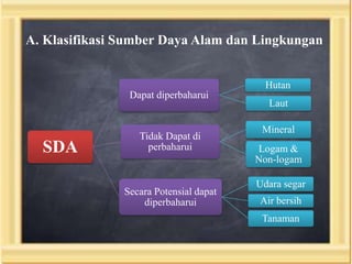 A. Klasifikasi Sumber Daya Alam dan Lingkungan
Hutan
Dapat diperbaharui

SDA

Tidak Dapat di
perbaharui

Secara Potensial dapat
diperbaharui

Laut
Mineral
Logam &
Non-logam
Udara segar
Air bersih
Tanaman

 