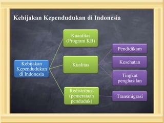 Kebijakan Kependudukan di Indonesia
Kuantitas
(Program KB)
Pendidikam
Kebijakan
Kependudukan
di Indonesia

Kualitas

Kesehatan
Tingkat
penghasilan

Redistribusi
(pemerataan
penduduk)

Transmigrasi

 