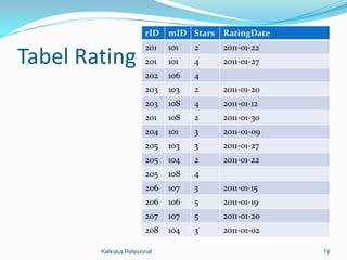 rID   mID Stars RatingDate
                        201   101   2   2011-01-22
Tabel Rating            201   101   4   2011-01-27
                        202   106   4
                        203   103   2   2011-01-20
                        203   108   4   2011-01-12
                        201   108   2   2011-01-30
                        204   101   3   2011-01-09
                        205   103   3   2011-01-27
                        205   104   2   2011-01-22
                        205   108   4
                        206   107   3   2011-01-15
                        206   106   5   2011-01-19
                        207   107   5   2011-01-20
                        208   104   3   2011-01-02

        Kalkulus Relasional                          19
 