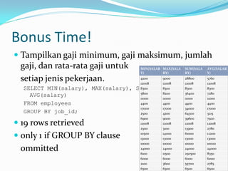 Bonus Time!
 Tampilkan gaji minimum, gaji maksimum, jumlah
 gaji, dan rata-rata gaji untuk     MIN(SALAR MAX(SALA   SUM(SALA   AVG(SALAR
                                    Y)        RY)        RY)        Y)

 setiap jenis pekerjaan.            4200
                                    12008
                                             9000
                                             12008
                                                         28800
                                                         12008
                                                                    5760
                                                                    12008
  SELECT MIN(salary), MAX(salary), SUM(salary),
                                    8300     8300        8300       8300
                                    5800     8200        36400      7280
    AVG(salary)                     11000    11000       11000      11000
  FROM employees                    4400     4400        4400       4400
                                    17000    17000       34000      17000
  GROUP BY job_id;                  2500     4200        64300      3215
                                    6900     9000        39600      7920
 19 rows retrieved                 12008    12008       12008      12008
                                    2500     3100        13900      2780

 only 1 if GROUP BY clause         10500
                                    13000
                                             14000
                                             13000
                                                         61000
                                                         13000
                                                                    12200
                                                                    13000
                                    10000    10000       10000      10000
 ommitted                           24000
                                    6100
                                             24000
                                             11500
                                                         24000
                                                         250500
                                                                    24000
                                                                    8350
                                    6000     6000        6000       6000
                                    2100     3600        55700      2785
                                    6500     6500        6500       6500
 