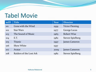 Tabel Movie
mID   Title                              Year   Director
101   Gone with the Wind                 1939   Victor Fleming
102   Star Wars                          1977   George Lucas
103   The Sound of Music                 1965   Robert Wise
104   E.T.                               1982   Steven Spielberg
105   Titanic                            1997   James Cameron
106   Show White                         1937
107   Avatar                             2009   James Cameron
108   Raiders of the Lost Ark            1982   Steven Spielberg




                   Kalkulus Relasional                             5
 