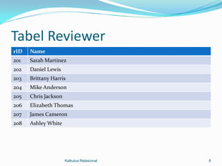 Tabel Reviewer
rID   Name
201   Sarah Martinez
202   Daniel Lewis
203   Brittany Harris
204   Mike Anderson
205   Chris Jackson
206   Elizabeth Thomas
207   James Cameron
208   Ashley White




                      Kalkulus Relasional   6
 