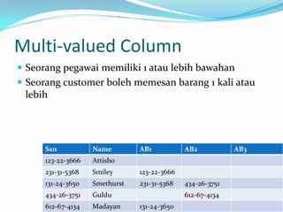 Multi-valued Column
 Seorang pegawai memiliki 1 atau lebih bawahan
 Seorang customer boleh memesan barang 1 kali atau
  lebih




      Ssn             Name        AB1           AB2           AB3
      123-22-3666     Attisho
      231-31-5368     Smiley      123-22-3666
      131-24-3650     Smethurst   231-31-5368   434-26-3751
      434-26-3751     Guldu                     612-67-4134
      612-67-4134       Madayan
                    Normal Form   131-24-3650                       3
 
