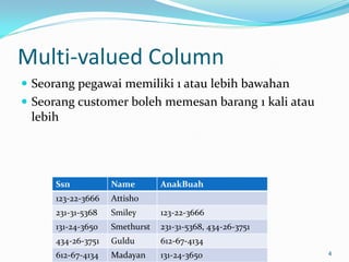 Multi-valued Column
 Seorang pegawai memiliki 1 atau lebih bawahan
 Seorang customer boleh memesan barang 1 kali atau
  lebih




      Ssn             Name        AnakBuah
      123-22-3666     Attisho
      231-31-5368     Smiley      123-22-3666
      131-24-3650     Smethurst   231-31-5368, 434-26-3751
      434-26-3751     Guldu       612-67-4134
      612-67-4134      Madayan
                    Normal Form   131-24-3650                4
 