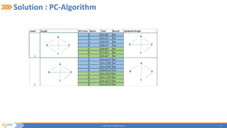 19© 2015 Flytxt. All rights reserved.
Solution : PC-Algorithm
 