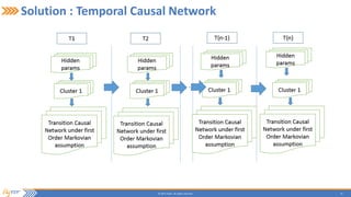 21© 2015 Flytxt. All rights reserved.
Solution : Temporal Causal Network
 