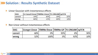 25© 2015 Flytxt. All rights reserved.
Solution : Results Synthetic Dataset
Linear Gaussian with instantaneous effects
Non Linear without instantaneous effects
 