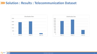 27© 2015 Flytxt. All rights reserved.
Solution : Results : Telecommunication Dataset
 