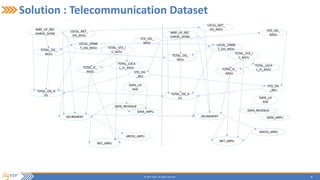 28© 2015 Flytxt. All rights reserved.
Solution : Telecommunication Dataset
 