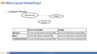 4© 2015 Flytxt. All rights reserved.
Why Causal Modelling?
Simpson’s Paradox
Cancer
Male/Female Smoker
 